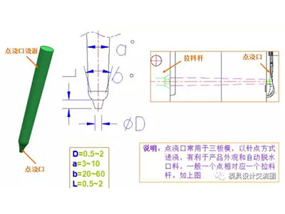 塑料模具標(biāo)準(zhǔn)件-點(diǎn)澆口.jpg