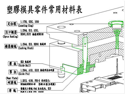 塑料模具零件常用材料示意圖（細節(jié)圖1）.png