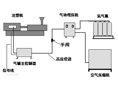 塑料模具中氣體輔助注塑系統(tǒng)示意圖.jpg