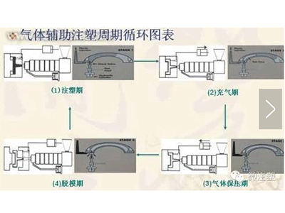 氣體輔助注塑周期循環(huán)圖表.jpg